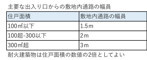 主要出入口|主要な出入口とは？【東京都安全条例第17条】